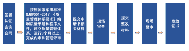 国军标认证流程.png