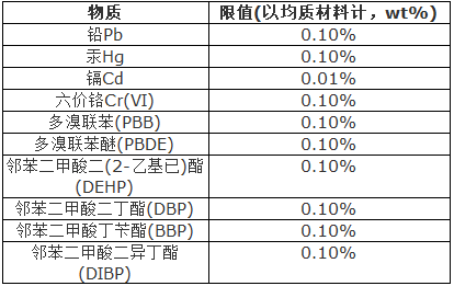 ROHS2.0指令受限物资清单.png