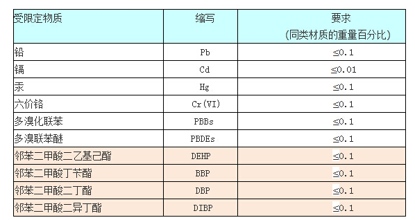 ROHS认证限值.png