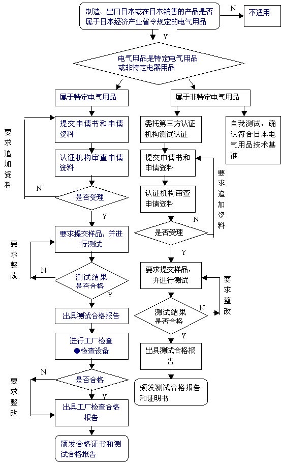 PSE认证流程.jpg